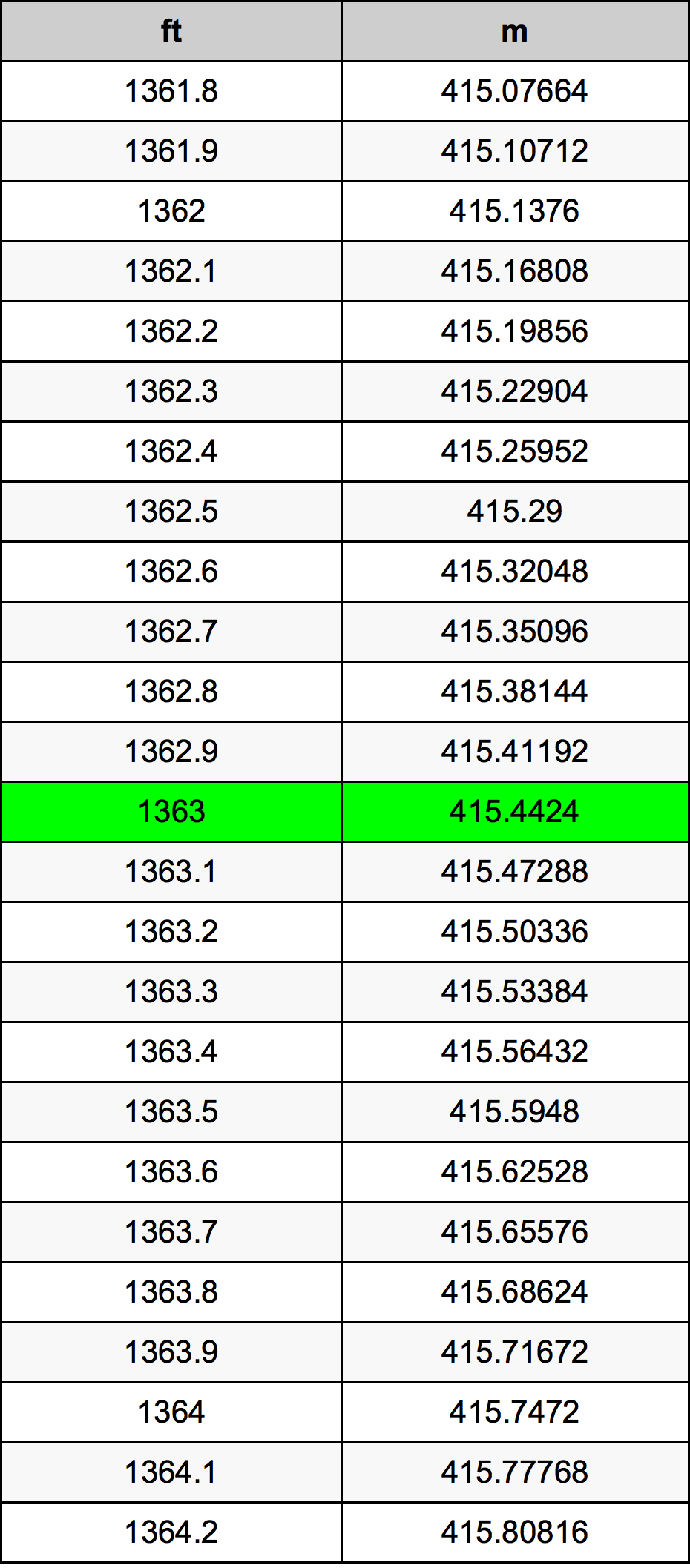 1363 Láb átszámítási táblázat