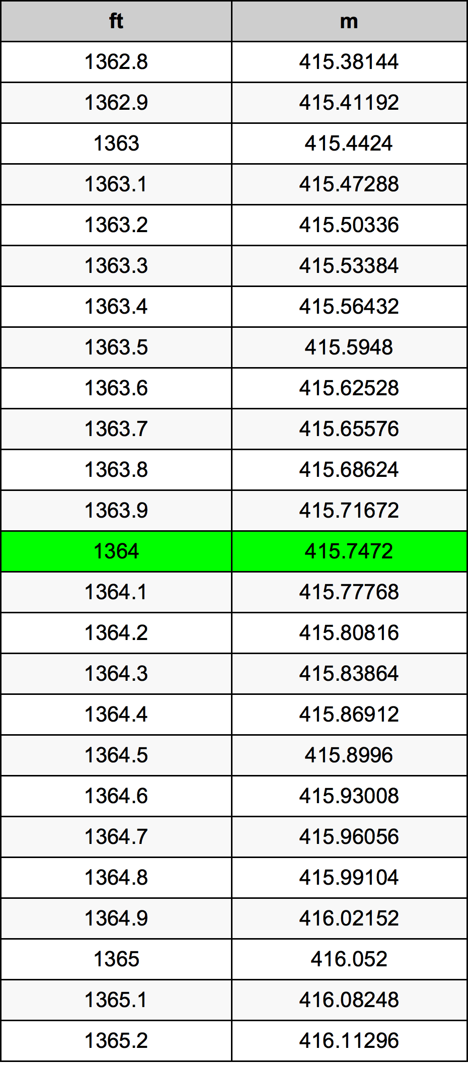 1364 Piede tabella di conversione