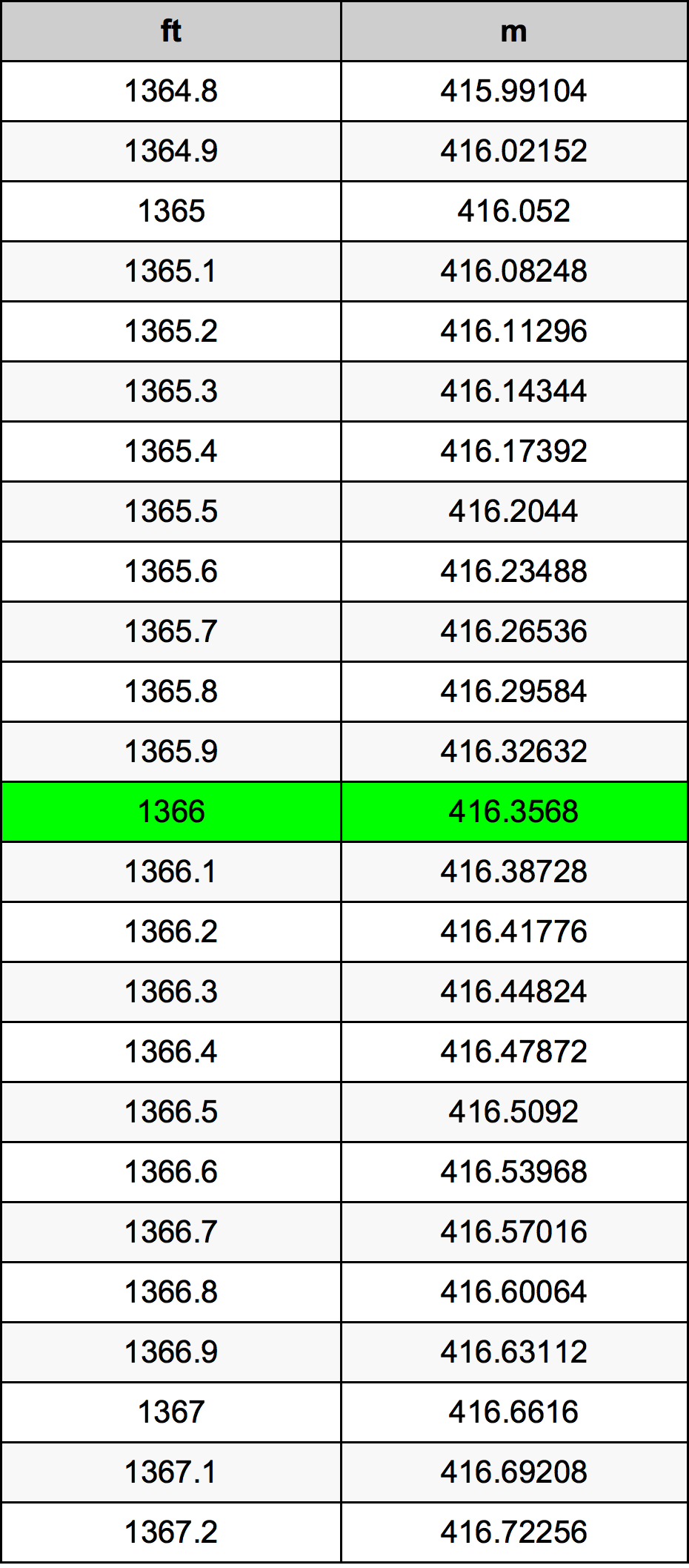 1366 нога Таблиця перетворення