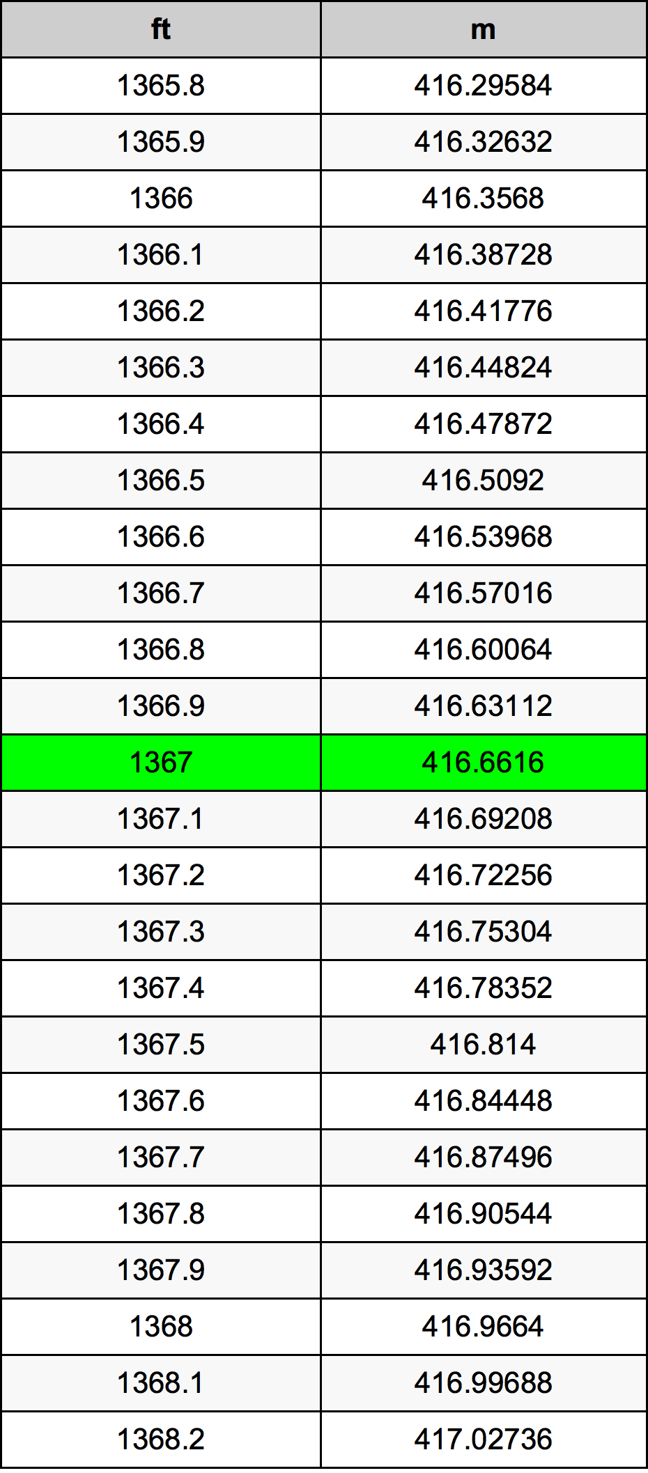 1367 Piedi konverżjoni tabella