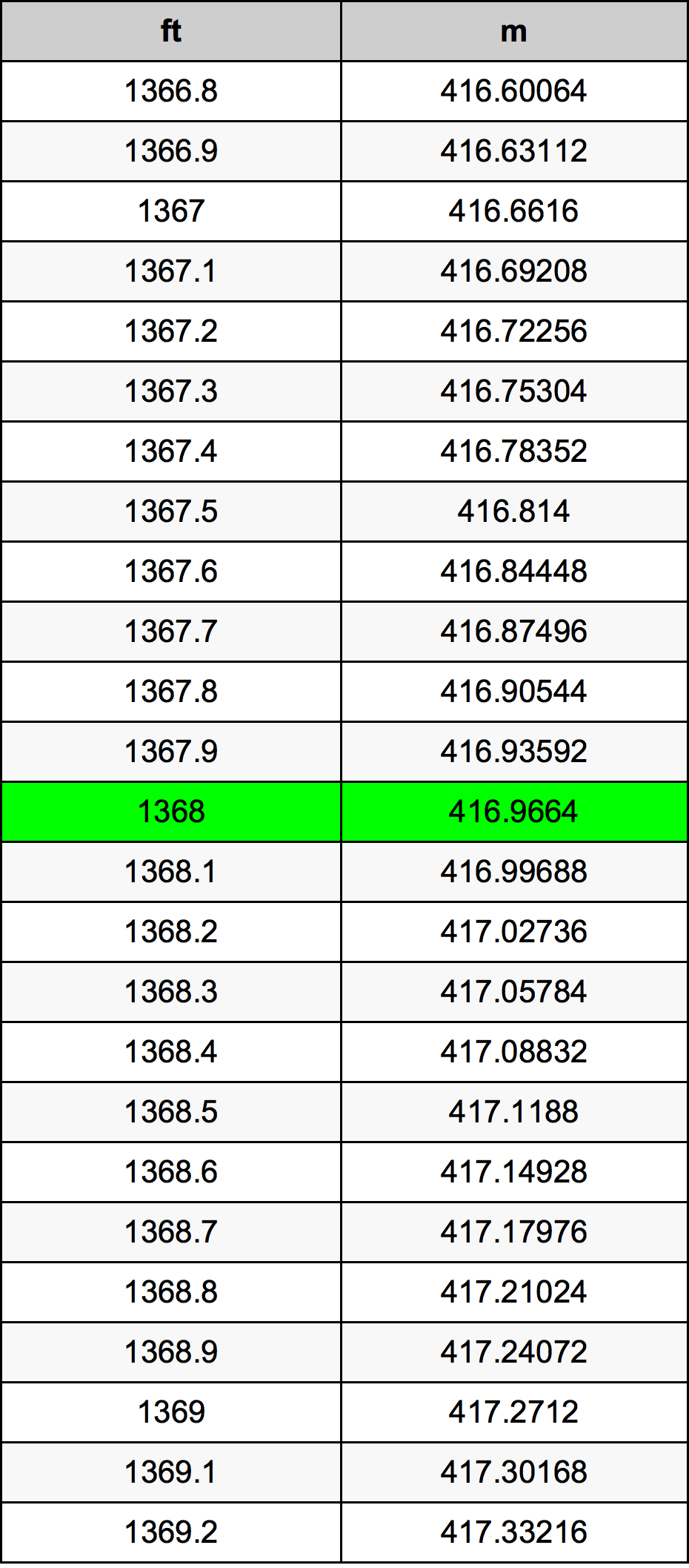 1368 Piedi konverżjoni tabella