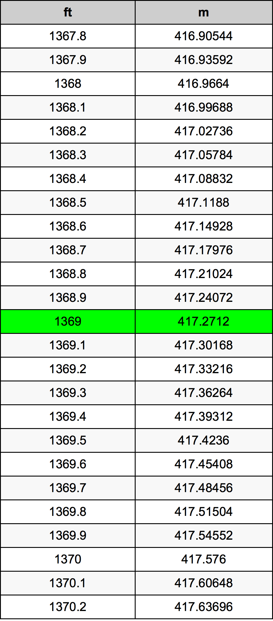 1369 Láb átszámítási táblázat
