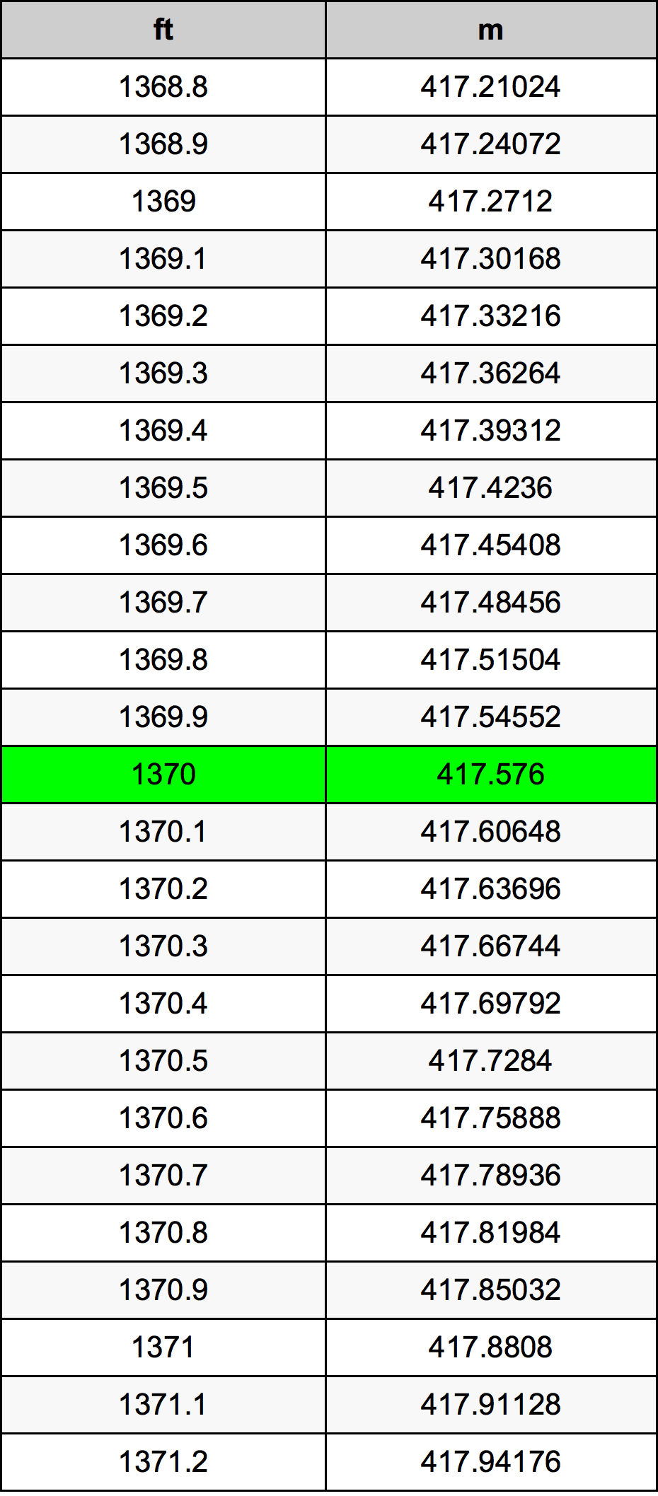 1370 Láb átszámítási táblázat