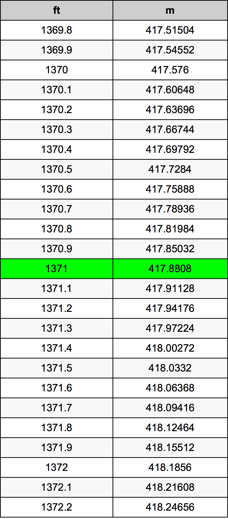 1371 Kaki konversi tabel