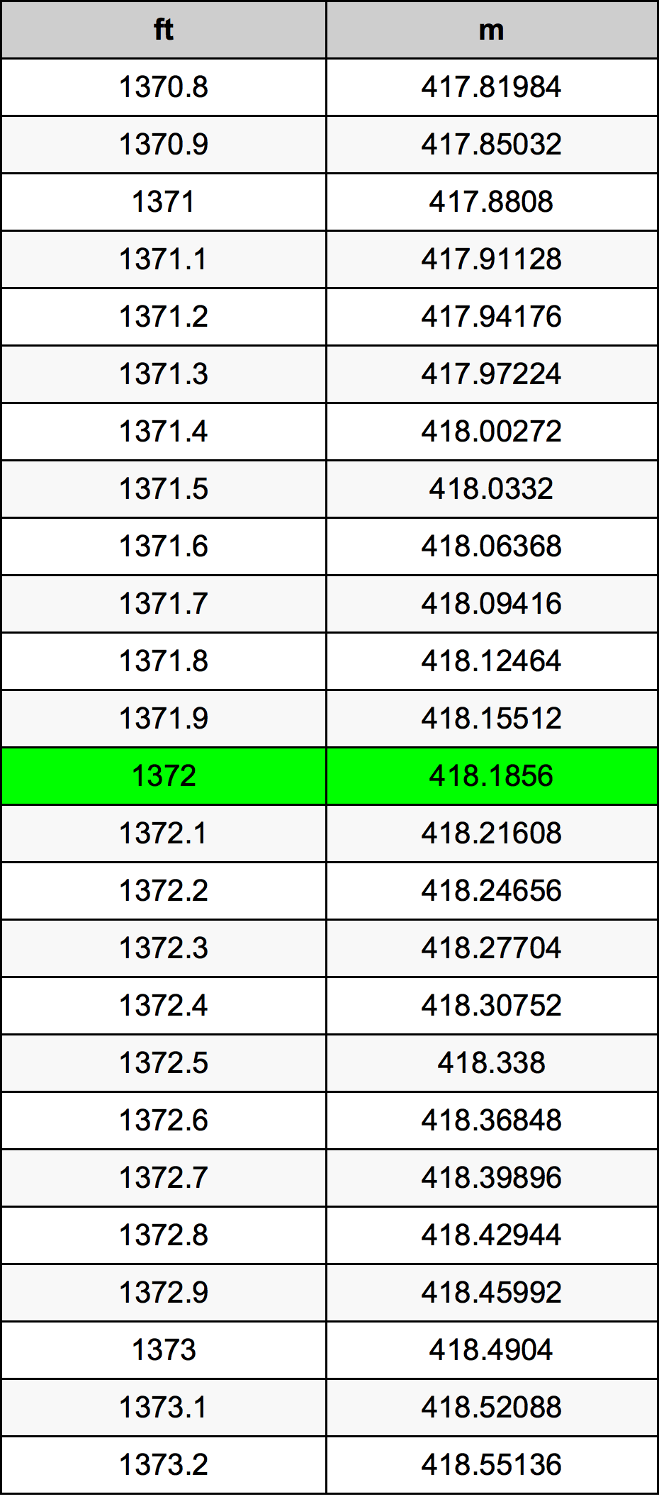 1372 Piede tabella di conversione