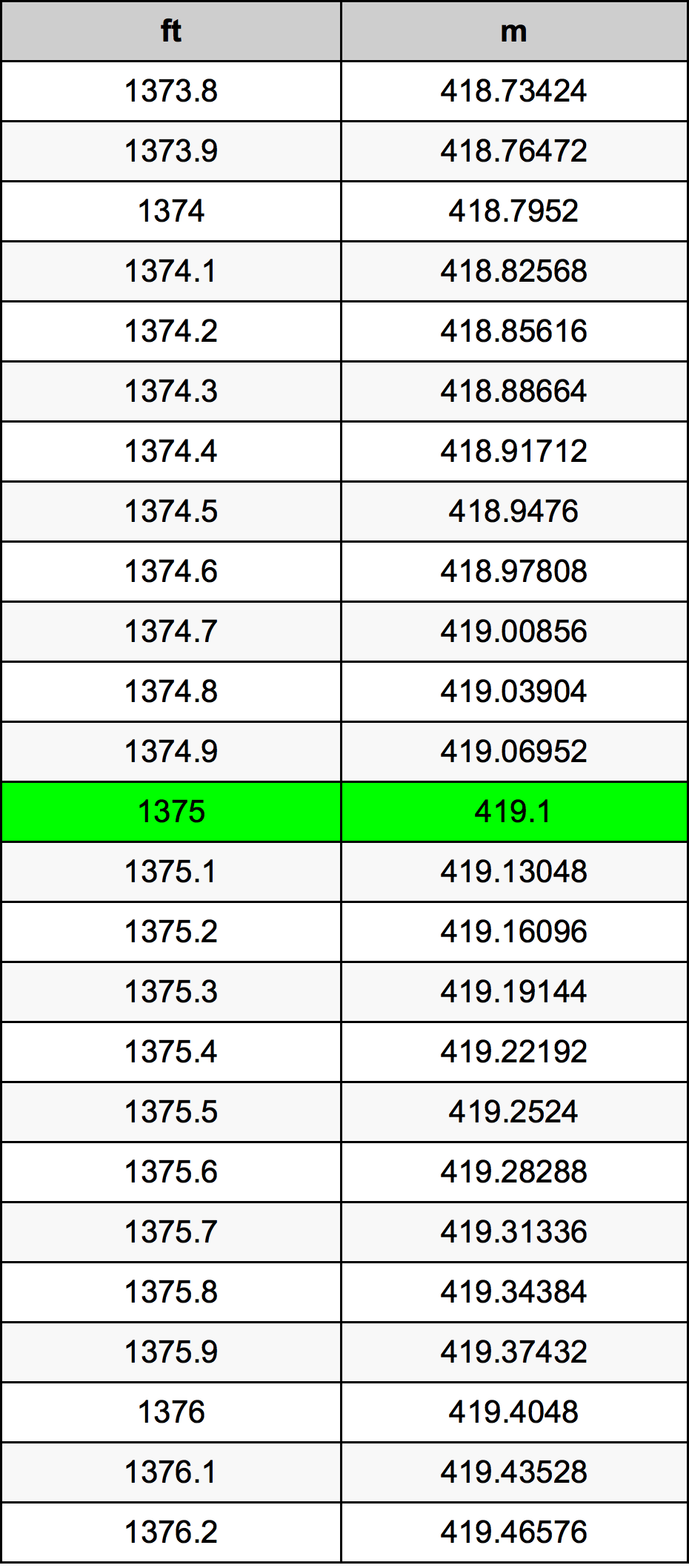 1375 Láb átszámítási táblázat