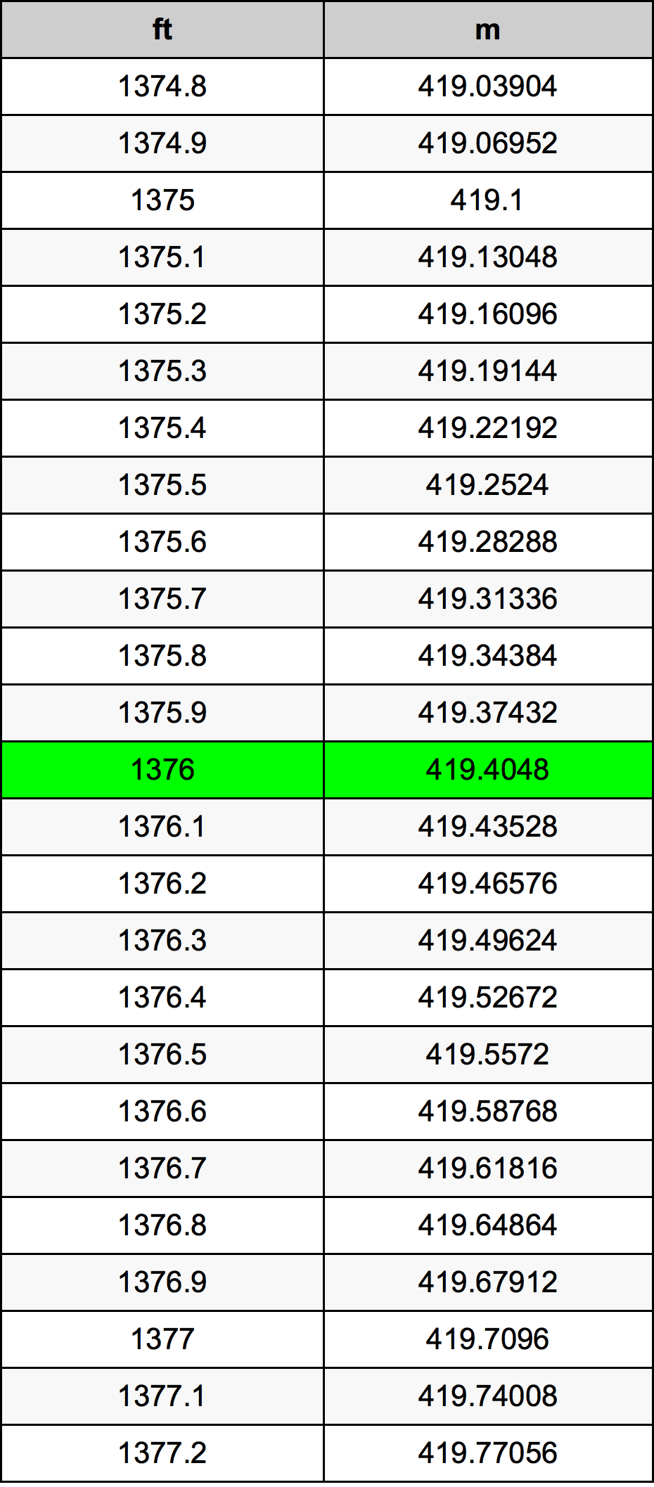 1376 Láb átszámítási táblázat
