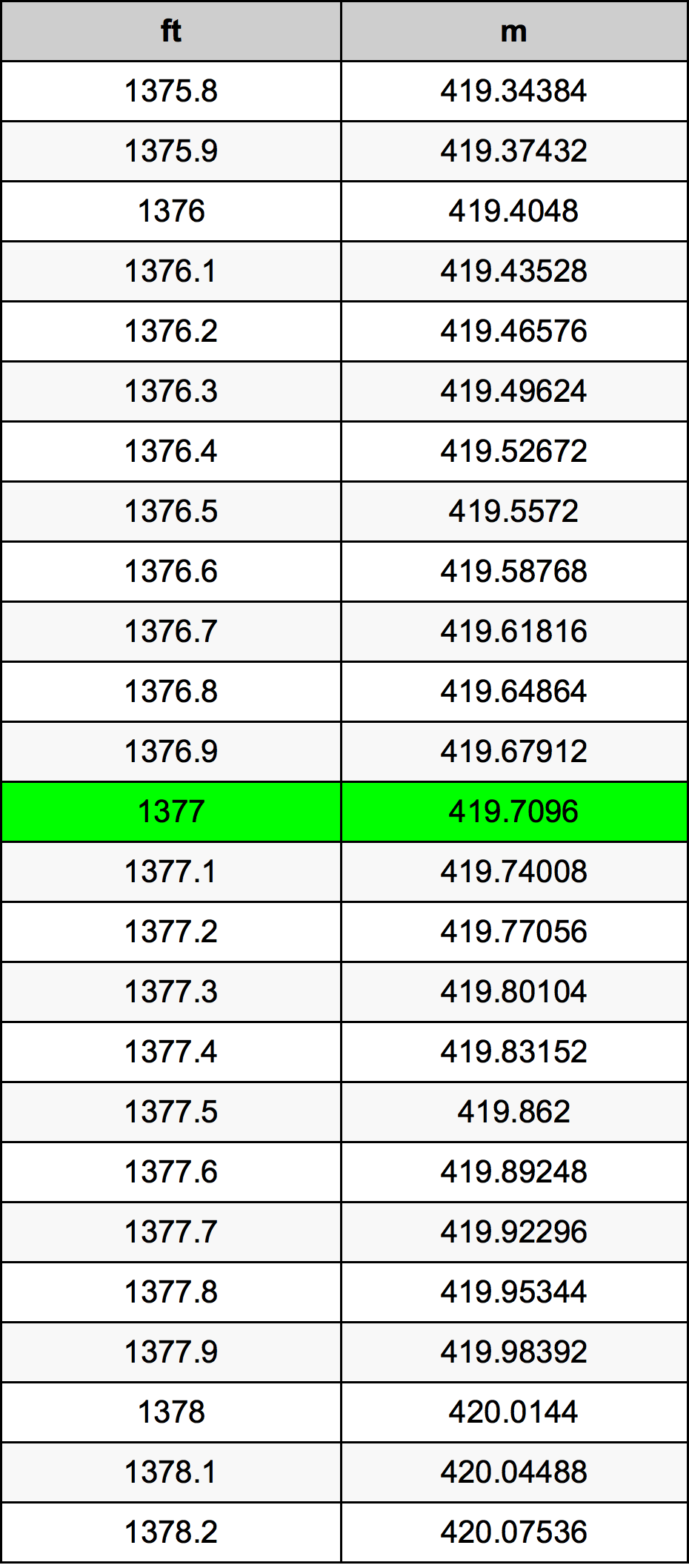 1377 Láb átszámítási táblázat
