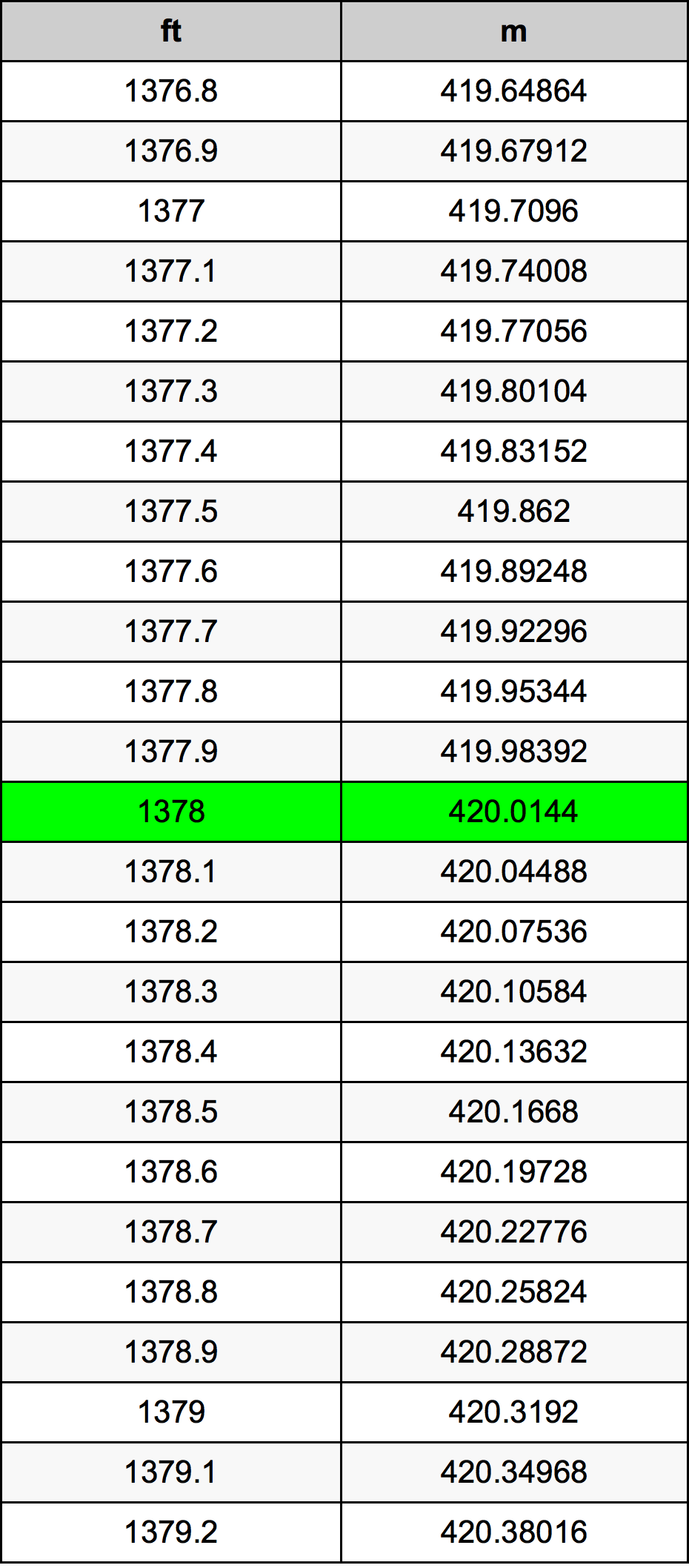 1378 Piedi konverżjoni tabella