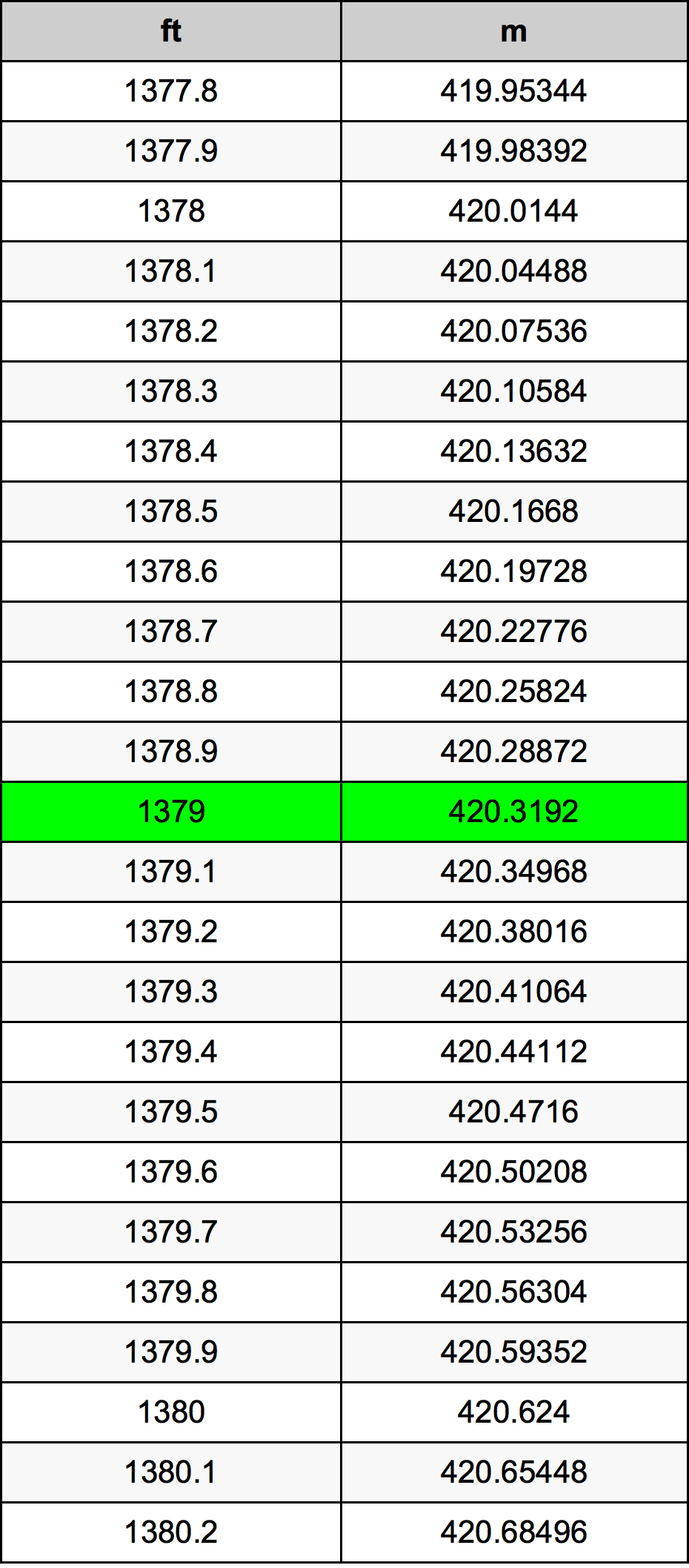 1379 Piedi konverżjoni tabella