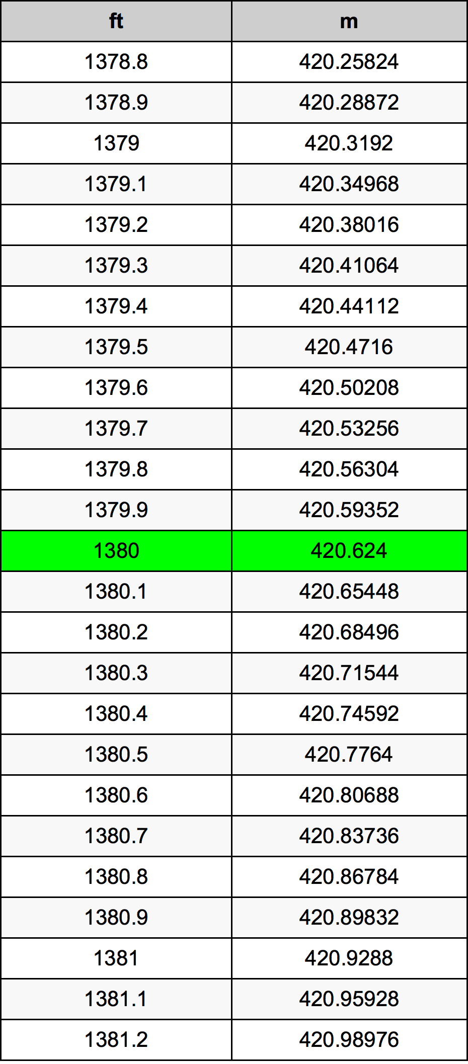 1380 Piede tabella di conversione