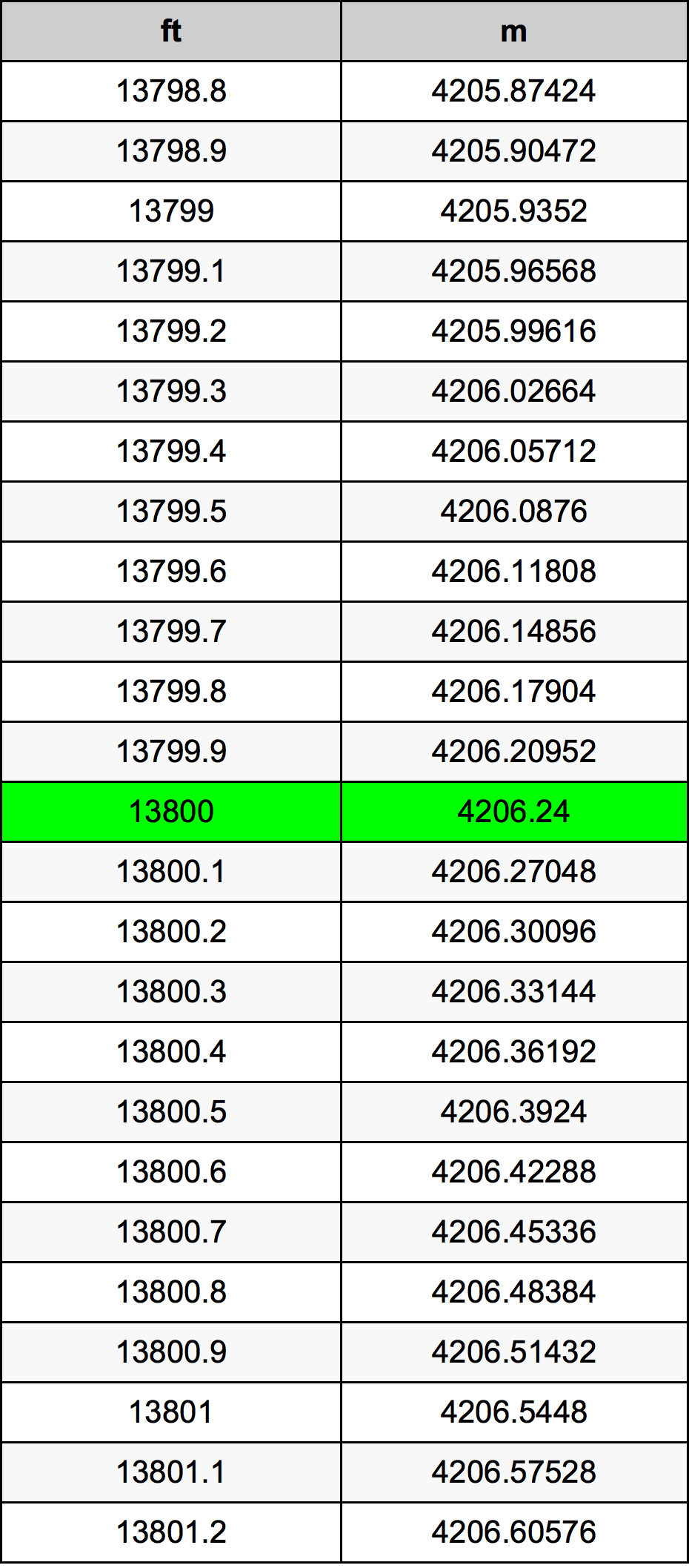 13800 Piedi konverżjoni tabella