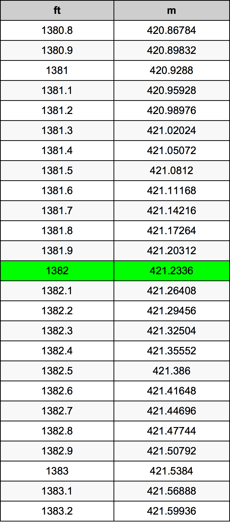 1382 stopa Tabela konwersji