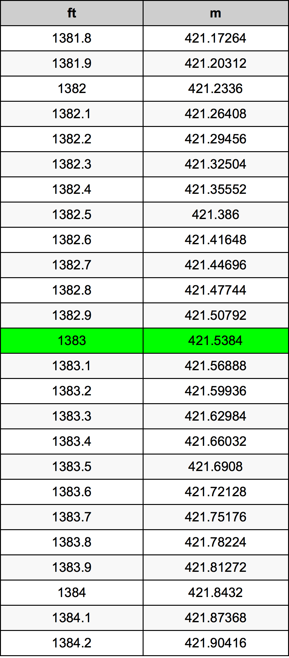 1383 Piedi konverżjoni tabella