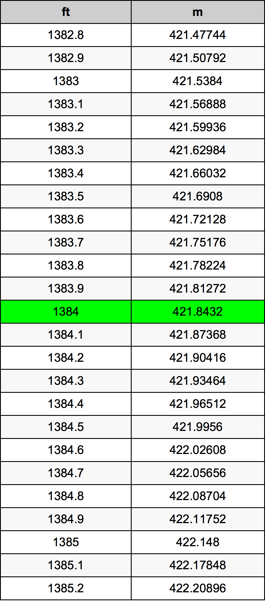 Tabela pretvorb 1384 čevelj