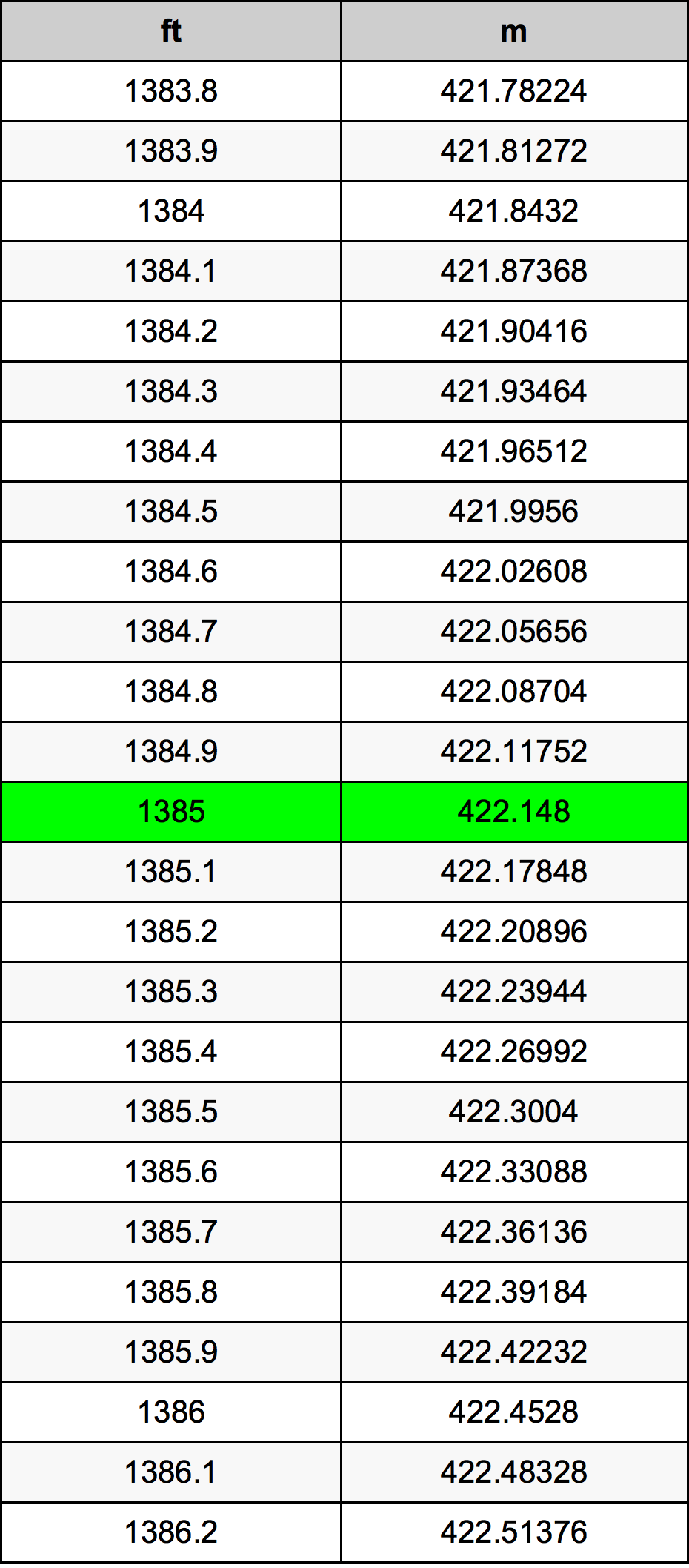 1385 Piedi konverżjoni tabella