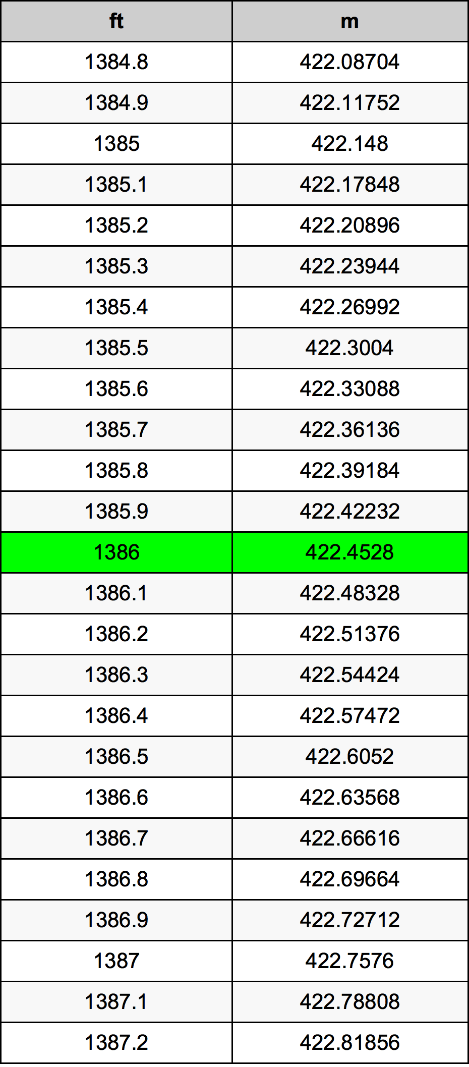 1386 Láb átszámítási táblázat