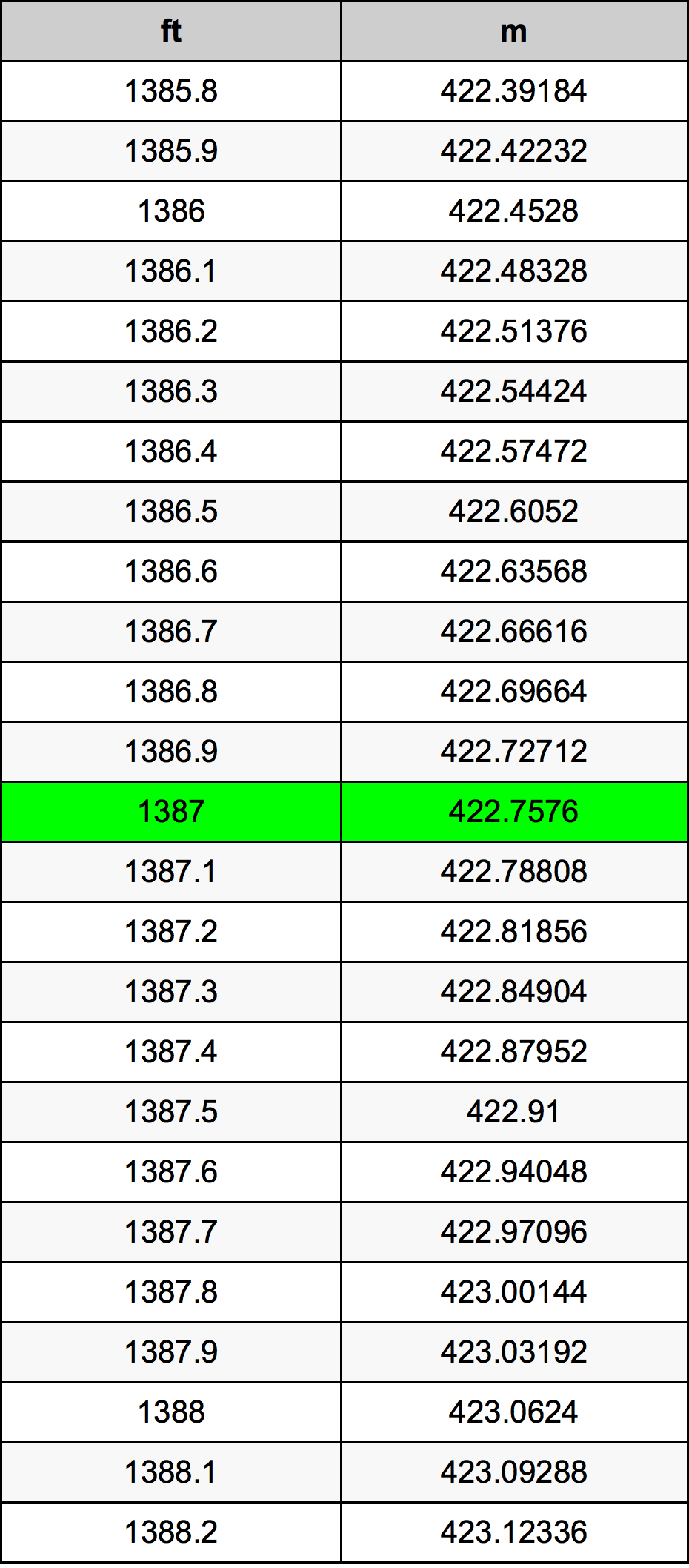 1387 Láb átszámítási táblázat