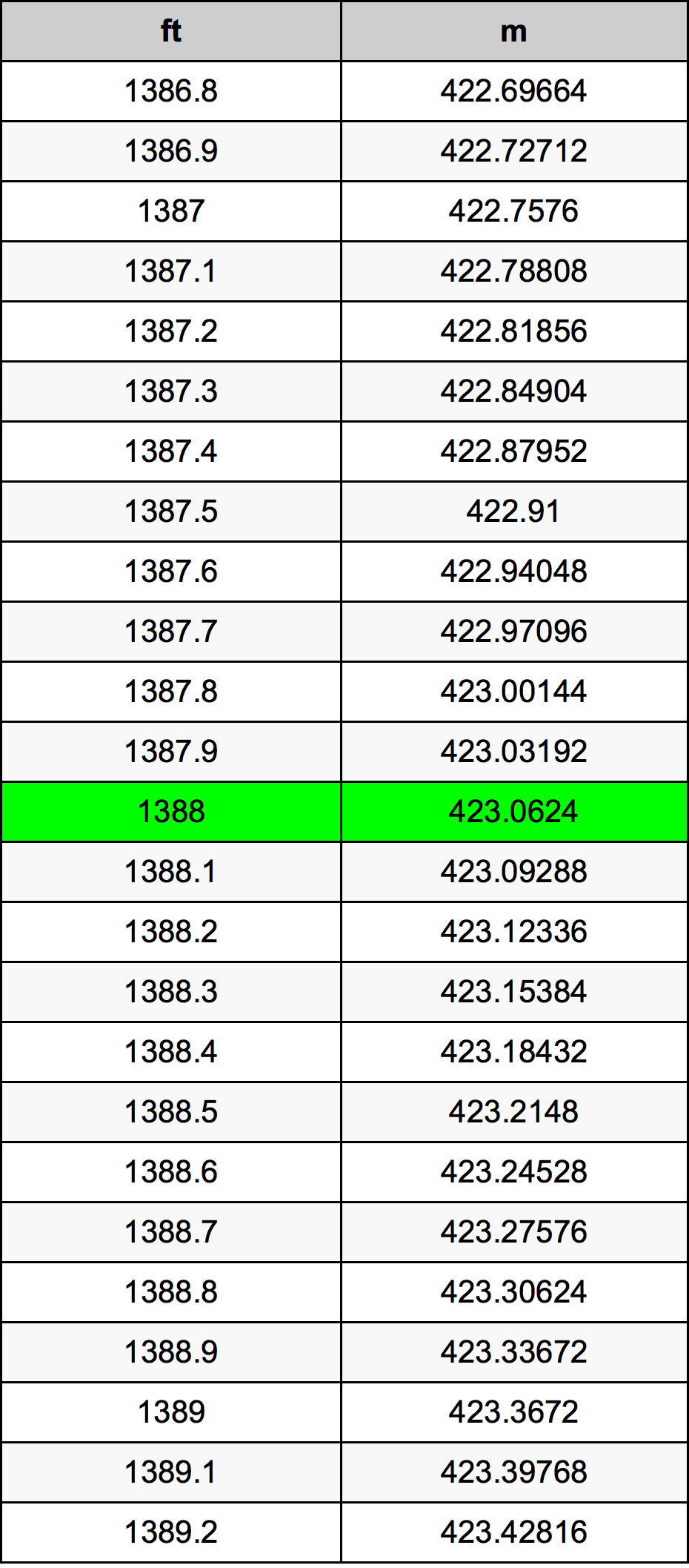 1388 Piede tabella di conversione