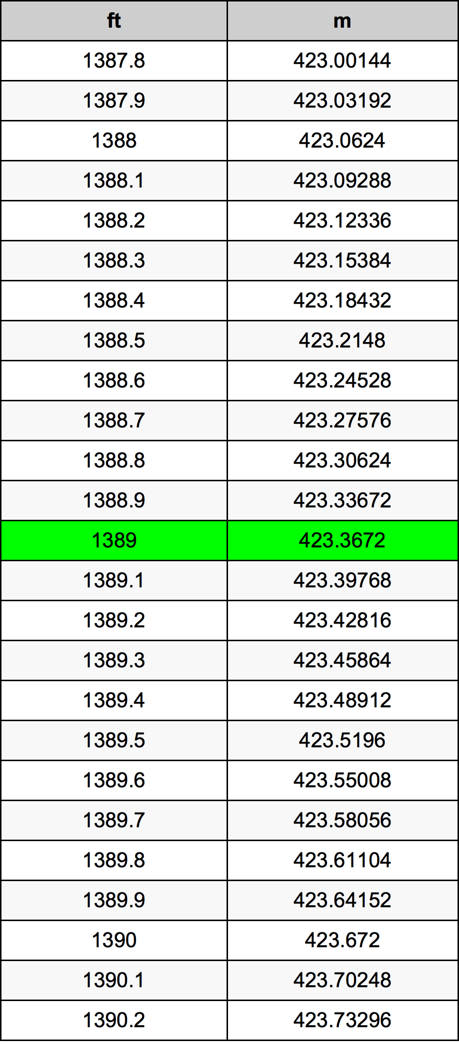 1389 Láb átszámítási táblázat