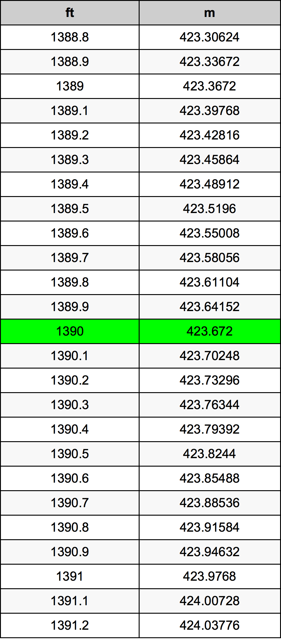 1390 Foot Conversion Table