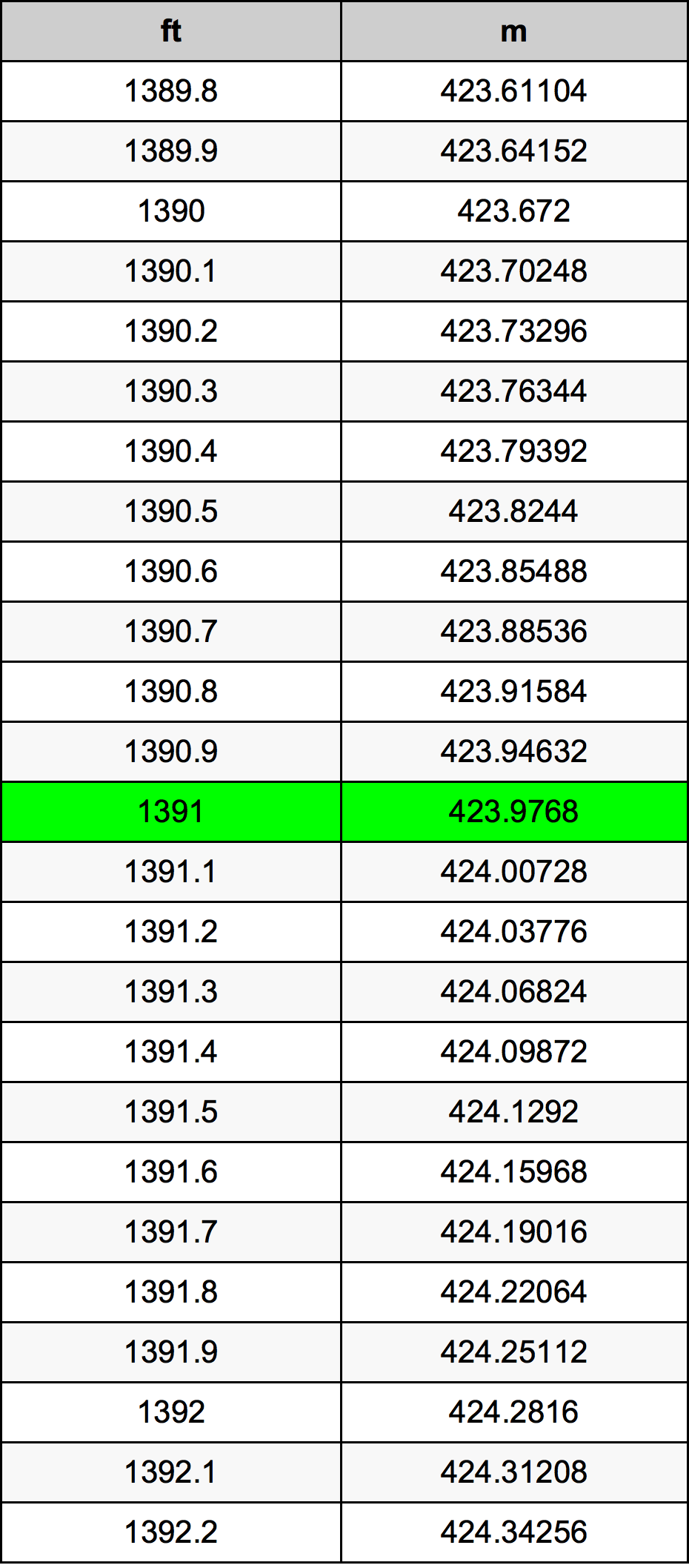 1391 Piede tabella di conversione