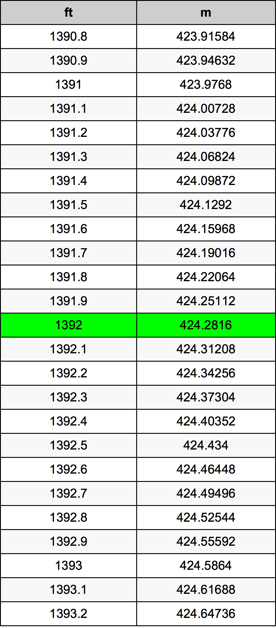 1392 крак Таблица за преобразуване