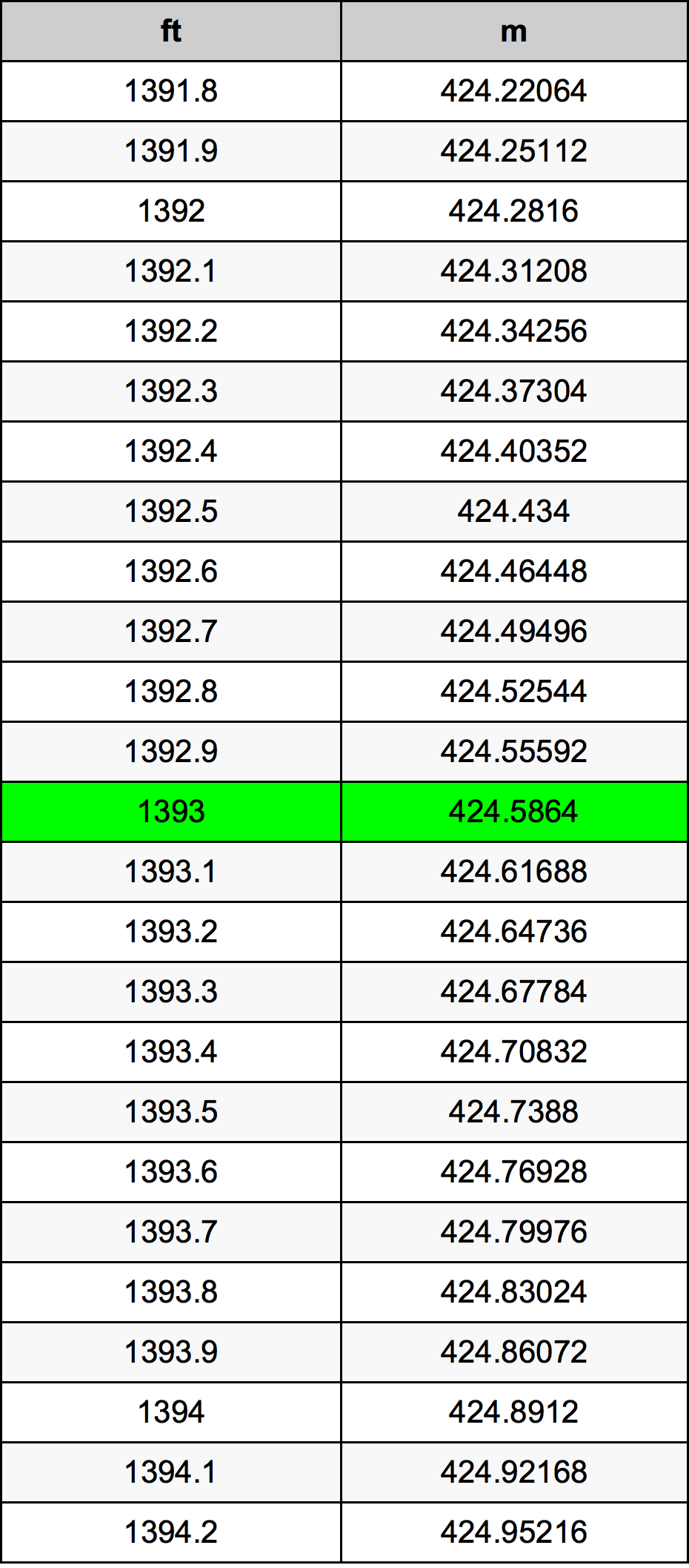 1393 Piedi konverżjoni tabella