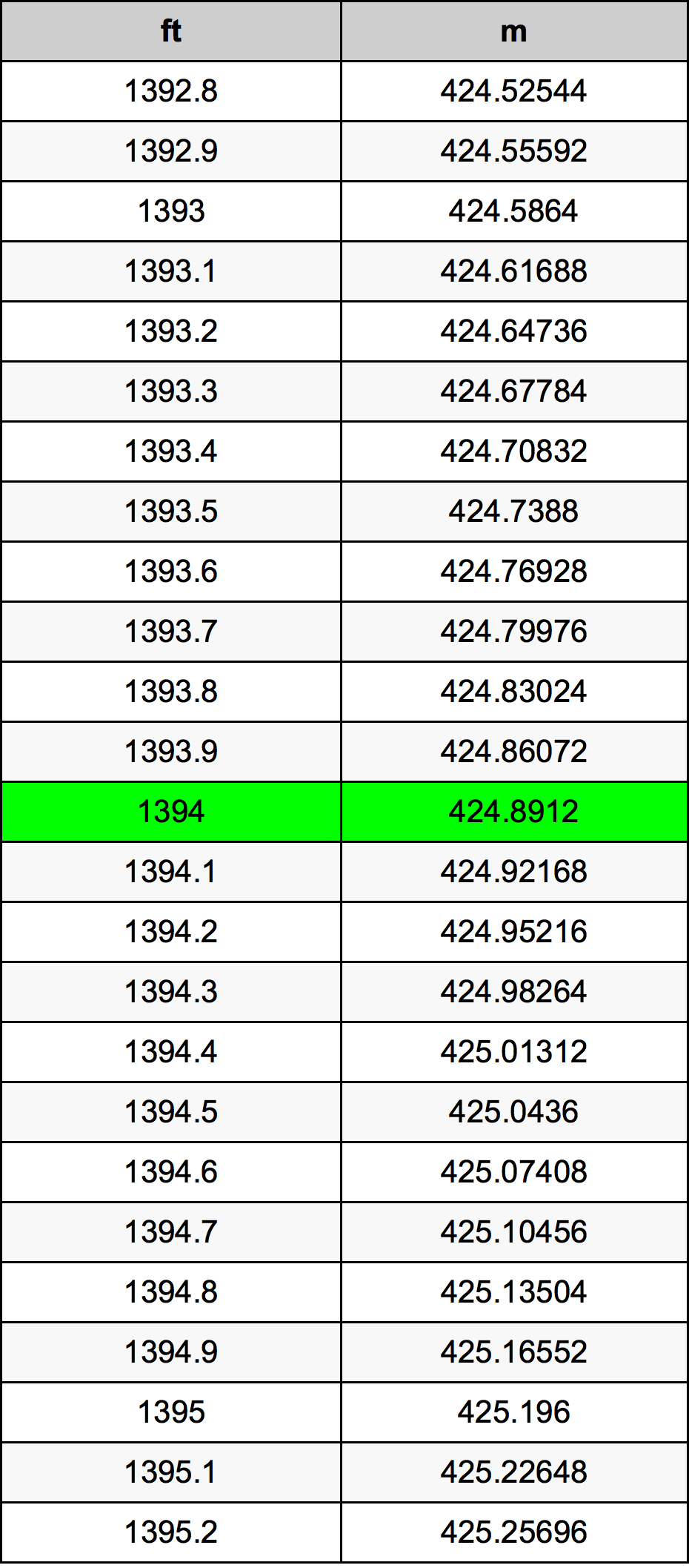 1394 Láb átszámítási táblázat