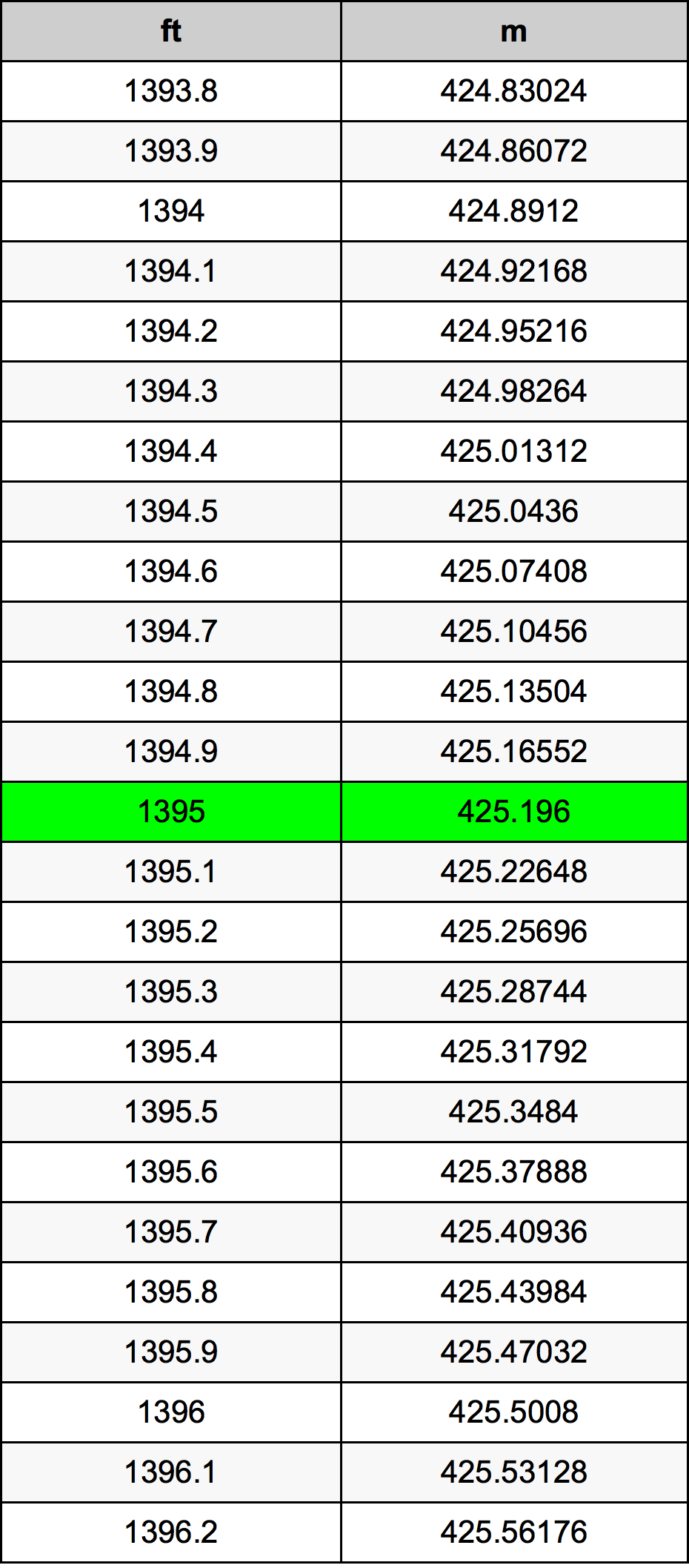 1395 Kaki konversi tabel