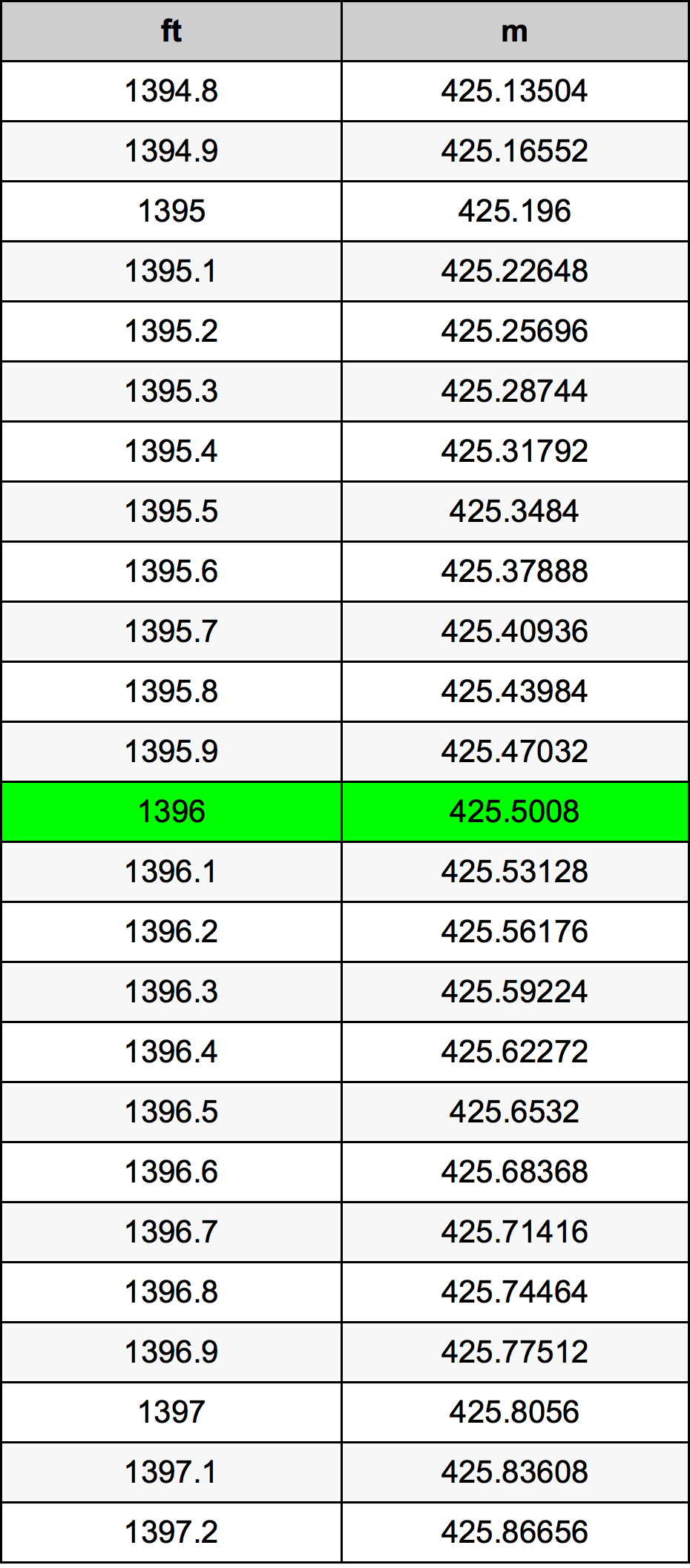 1396 Piedi konverżjoni tabella