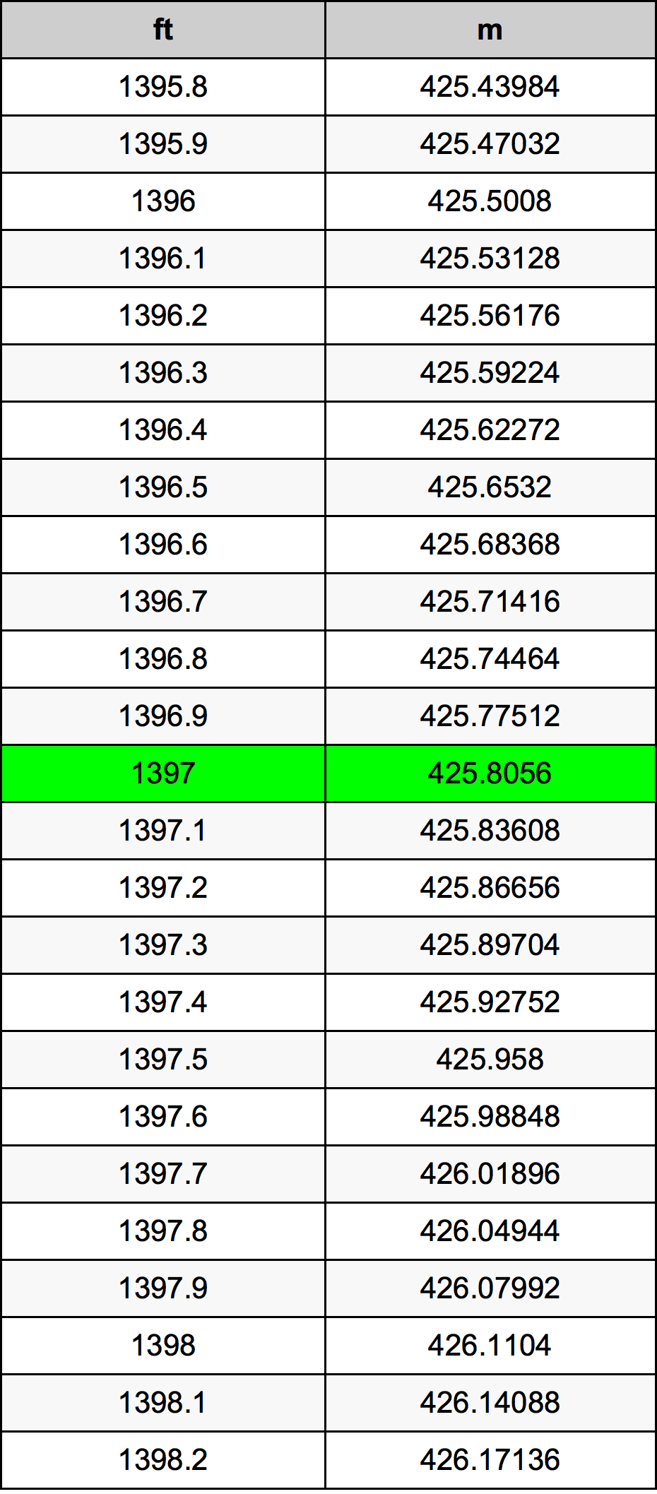 1397 Láb átszámítási táblázat