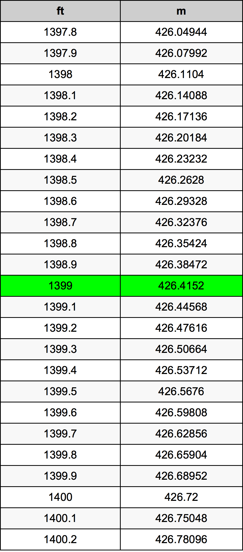 1399 Láb átszámítási táblázat