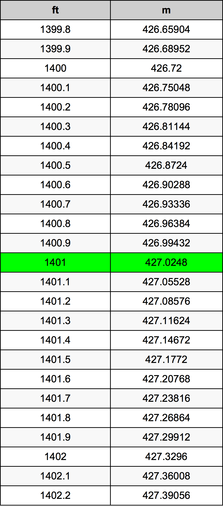 1401 Piedi konverżjoni tabella
