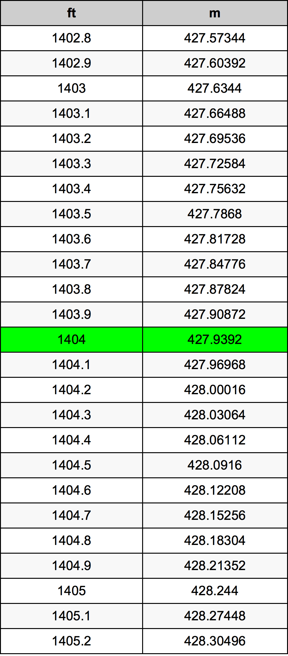 1404 Láb átszámítási táblázat