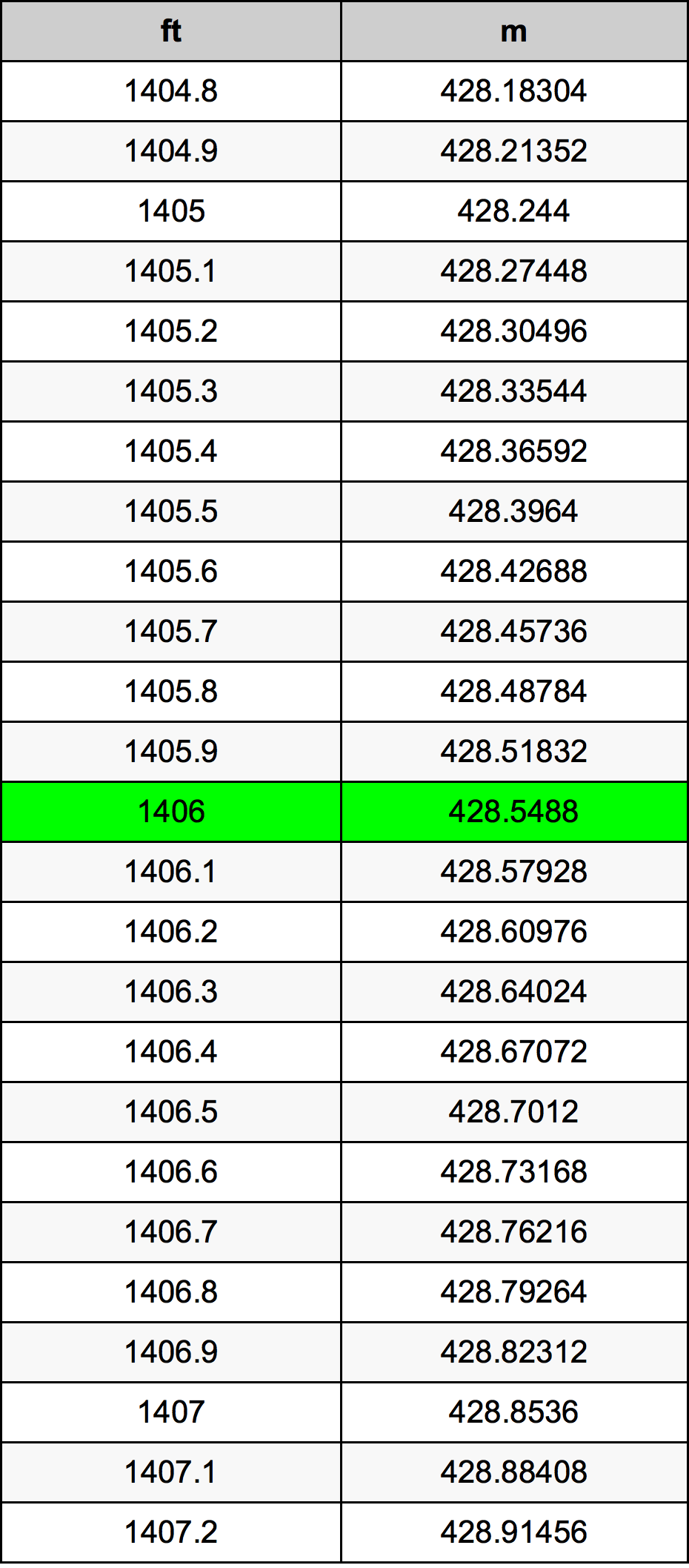 1406 Láb átszámítási táblázat