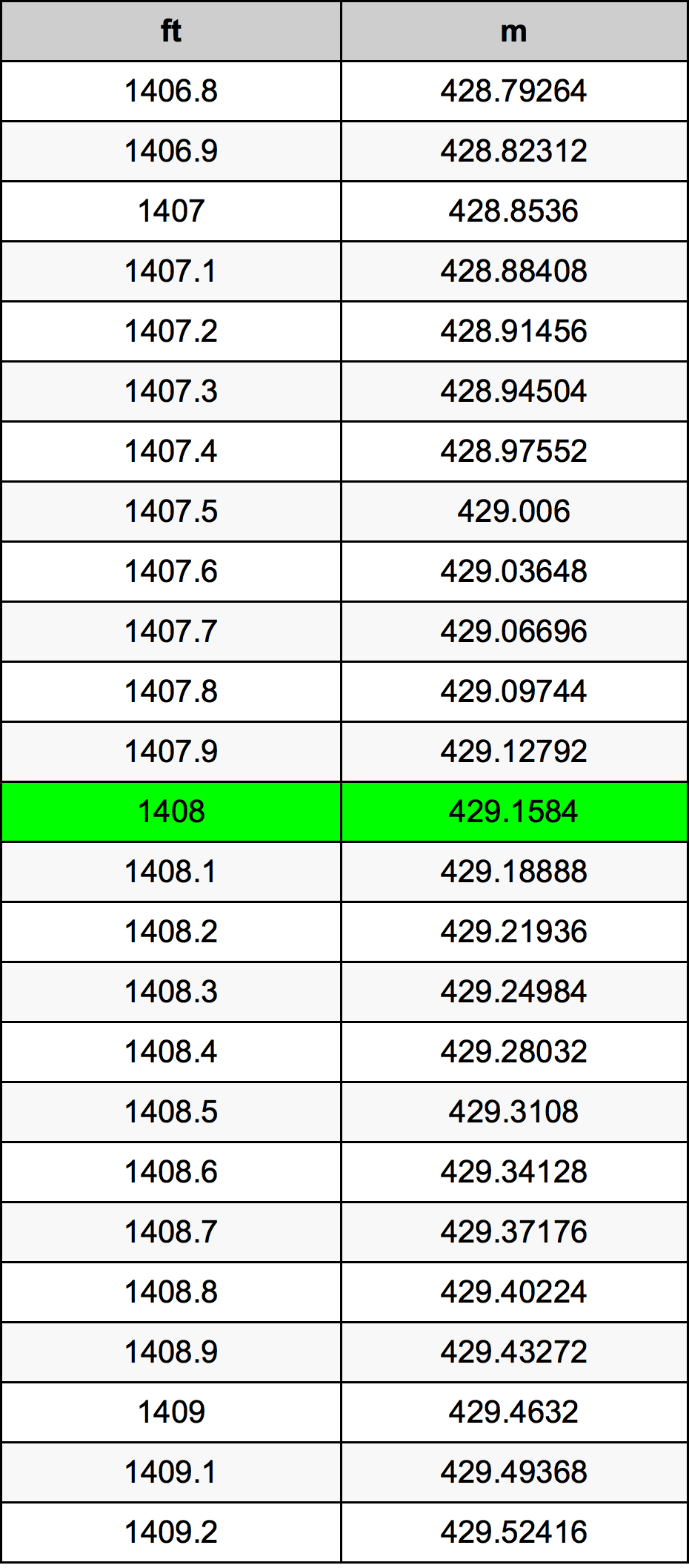 1408 Láb átszámítási táblázat