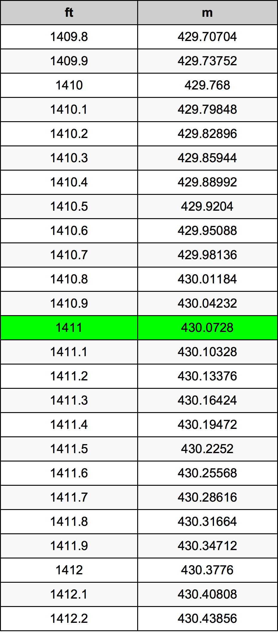 1411 Láb átszámítási táblázat