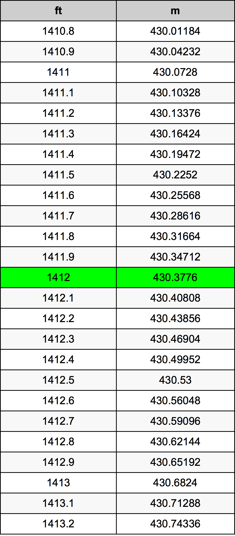 1412 Láb átszámítási táblázat