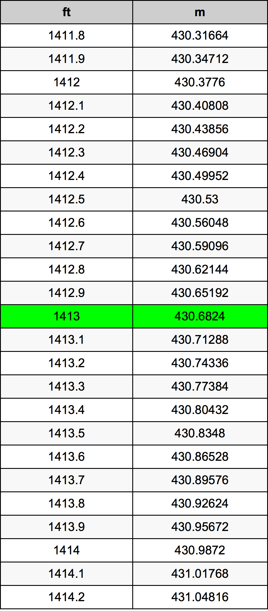 1413 Láb átszámítási táblázat