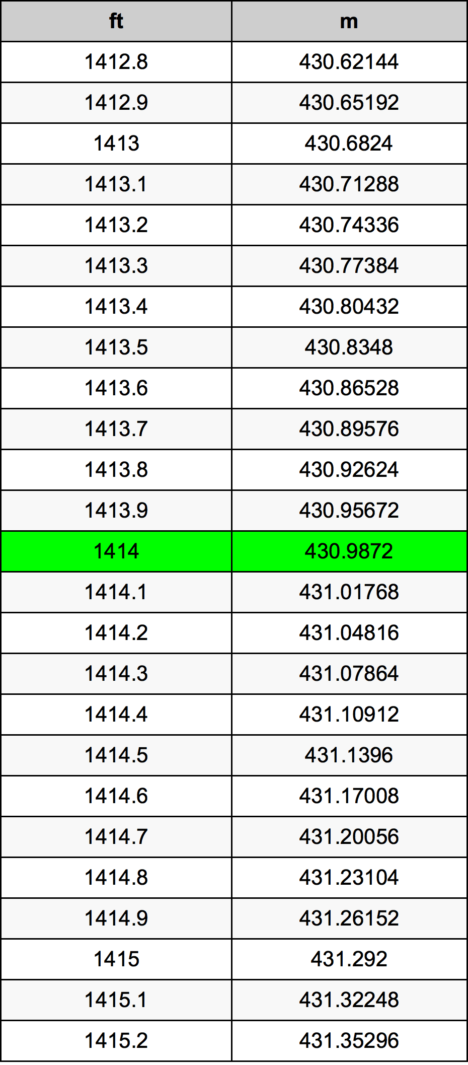 1414 Láb átszámítási táblázat