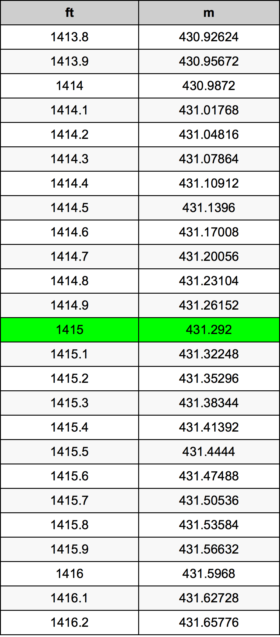 1415 Láb átszámítási táblázat