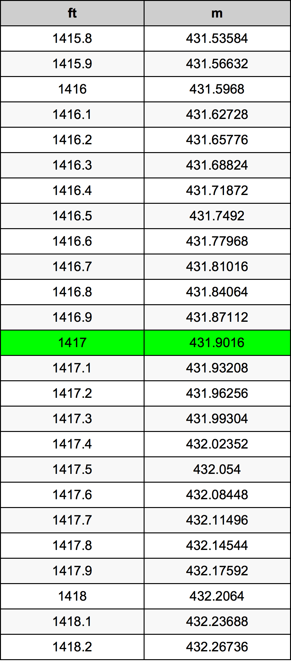 1417 Láb átszámítási táblázat