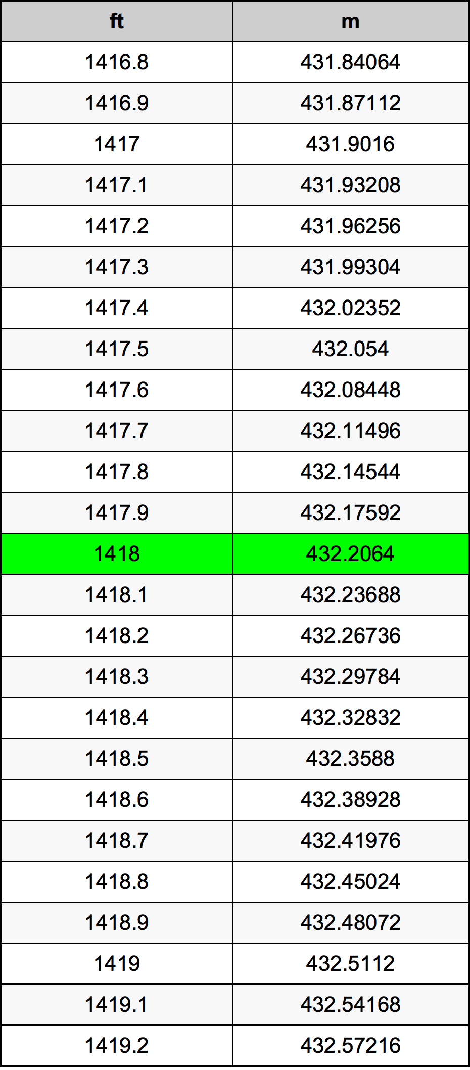 1418 Piedi konverżjoni tabella
