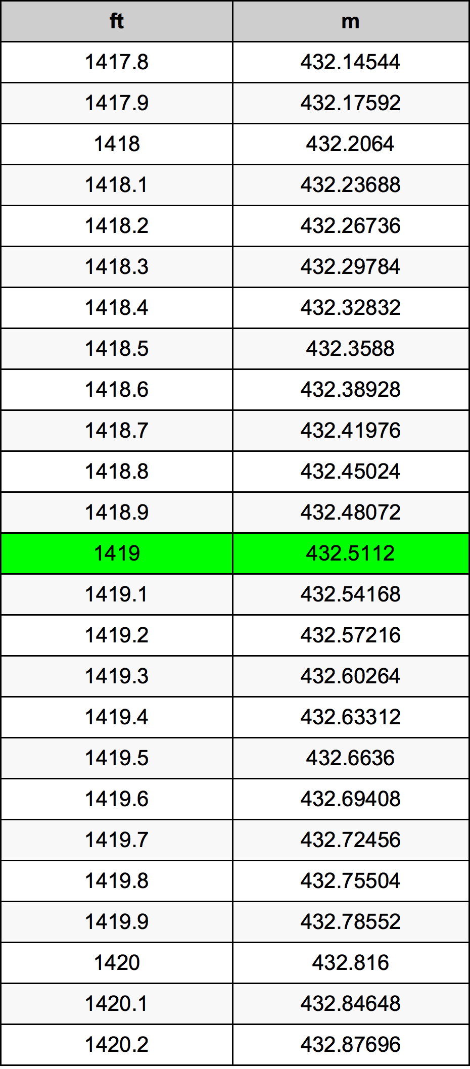 1419 Láb átszámítási táblázat