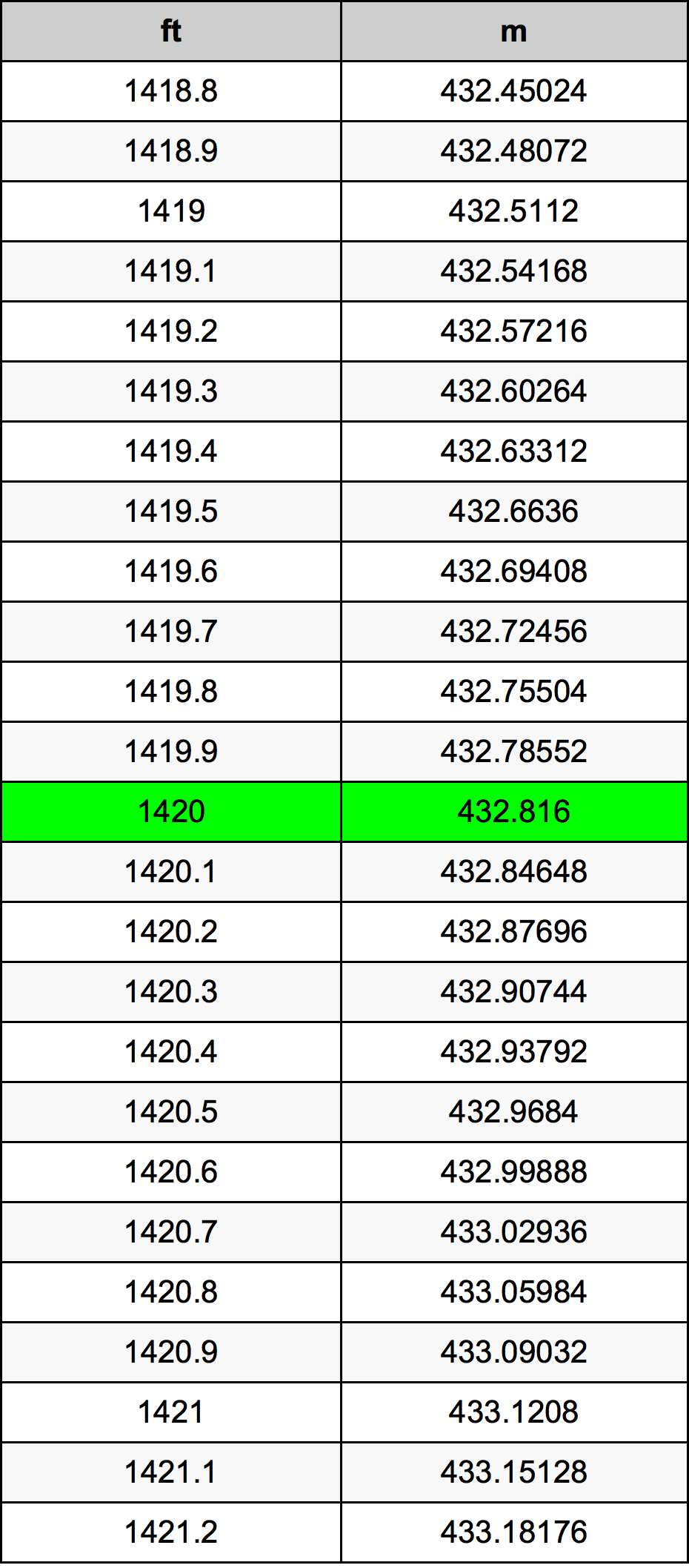 1420 Piedi konverżjoni tabella