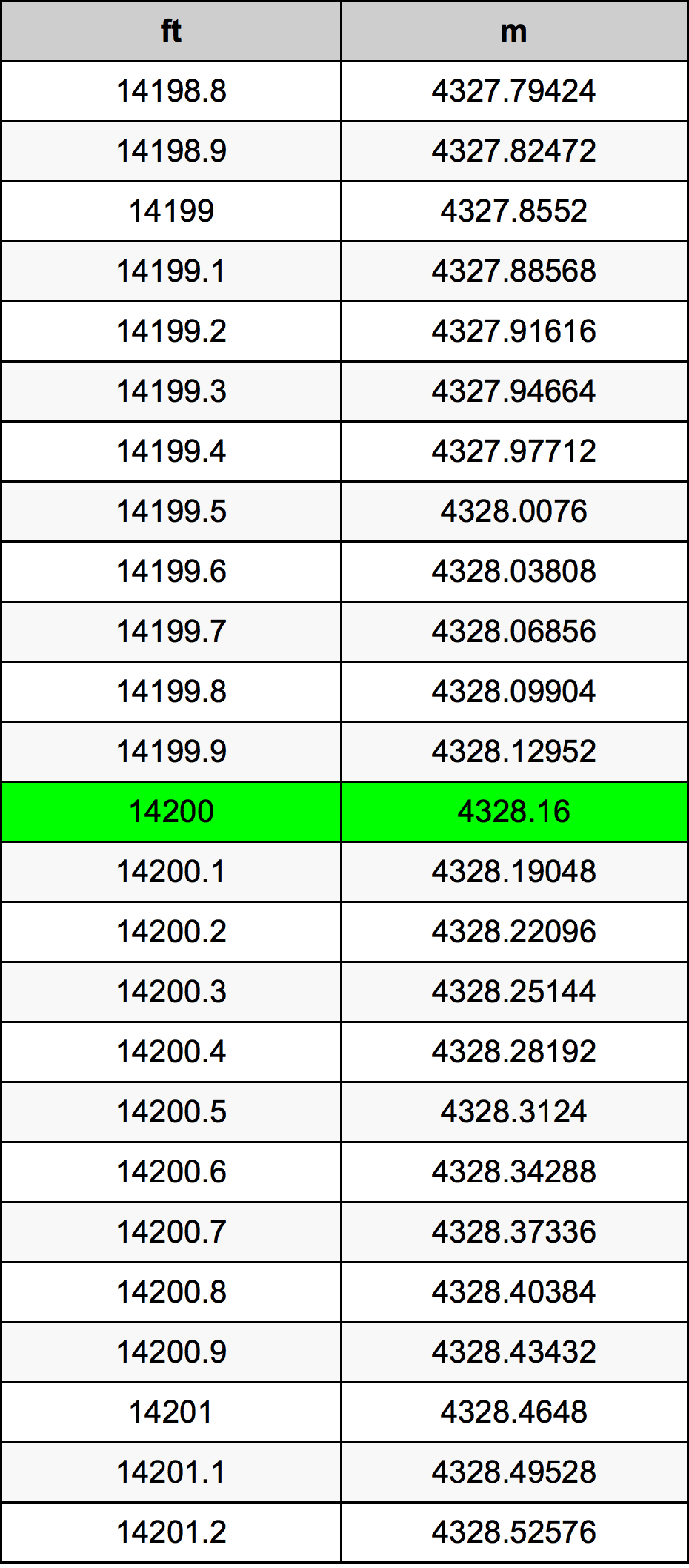 14200 Láb átszámítási táblázat