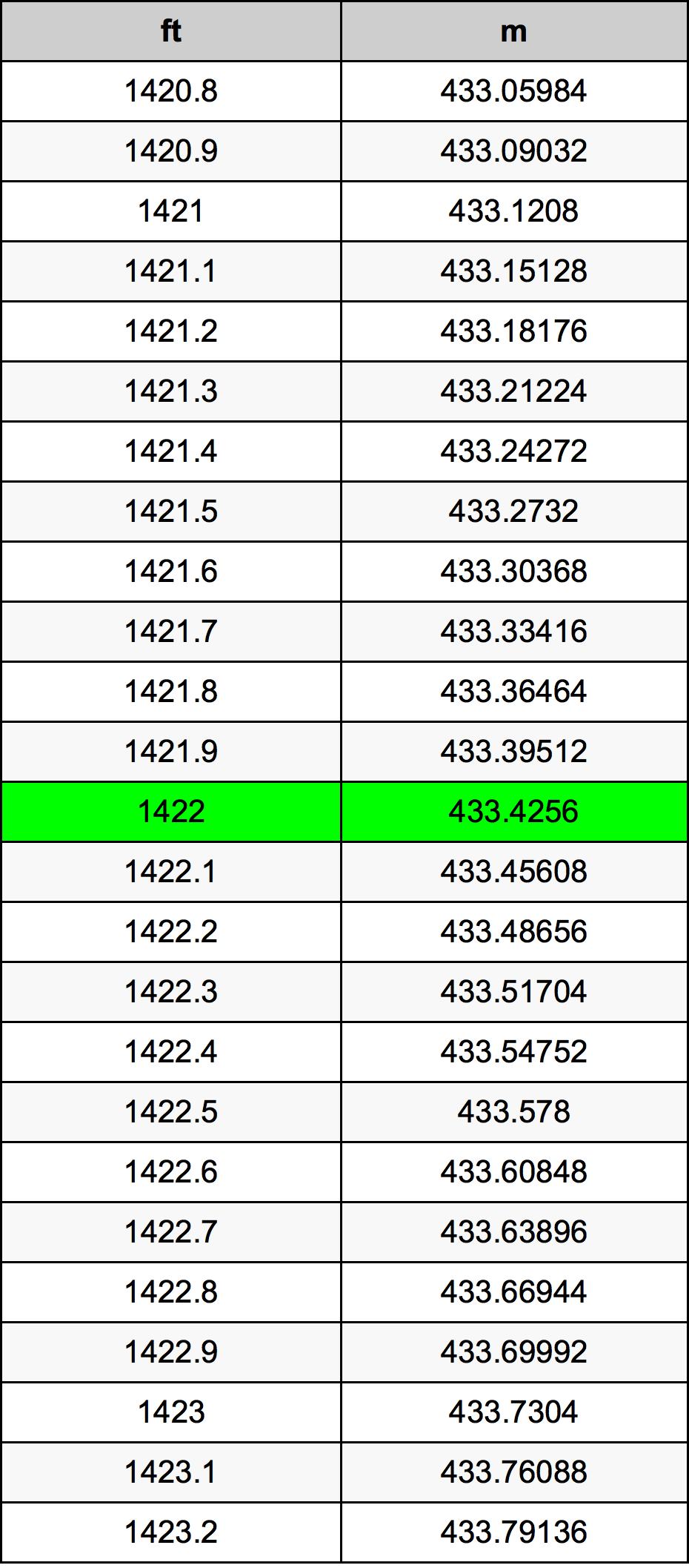 1422 Láb átszámítási táblázat
