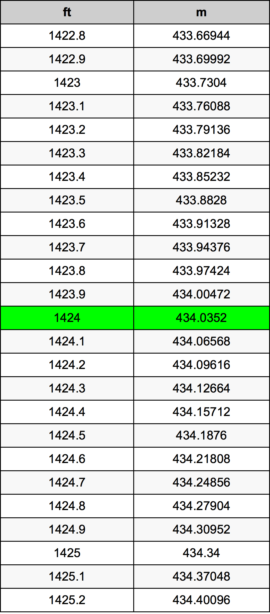 1424 Piedi konverżjoni tabella