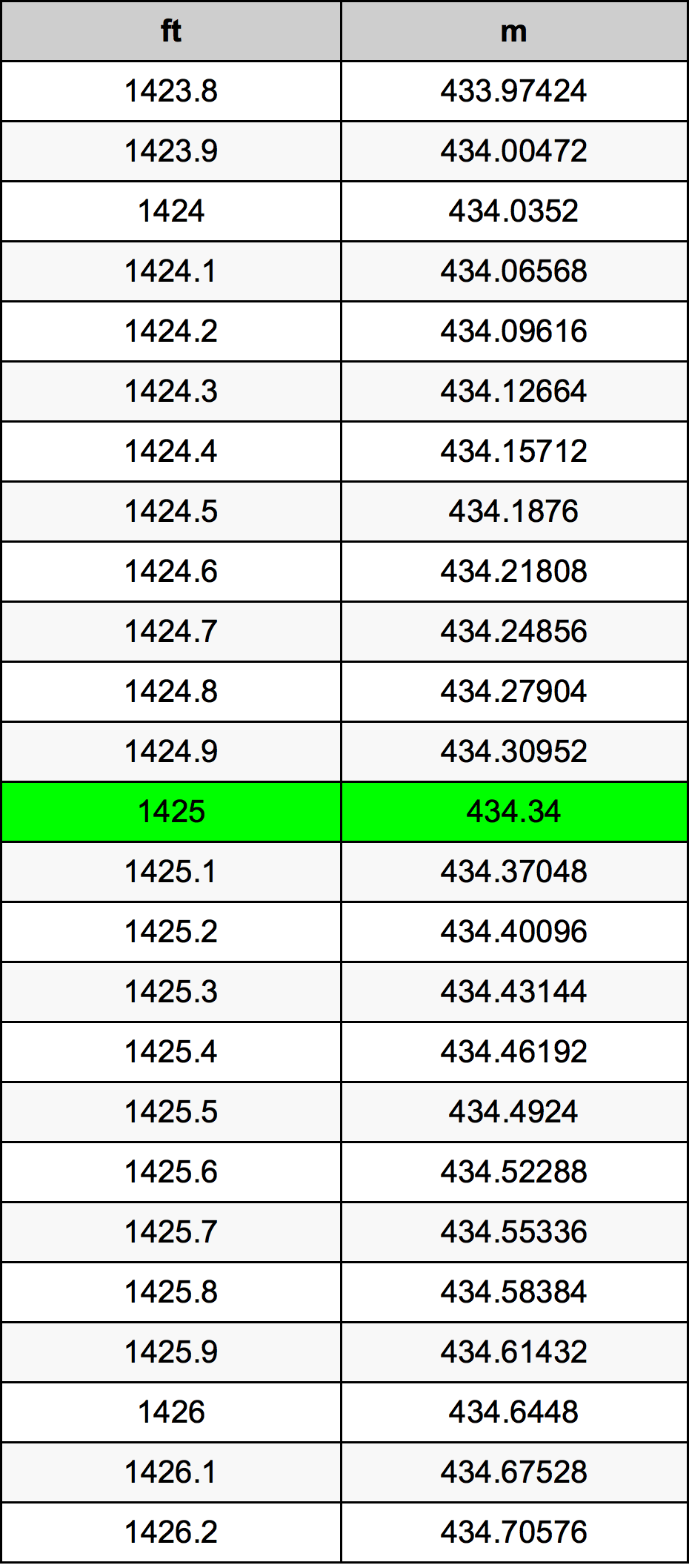 1425 Piedi konverżjoni tabella